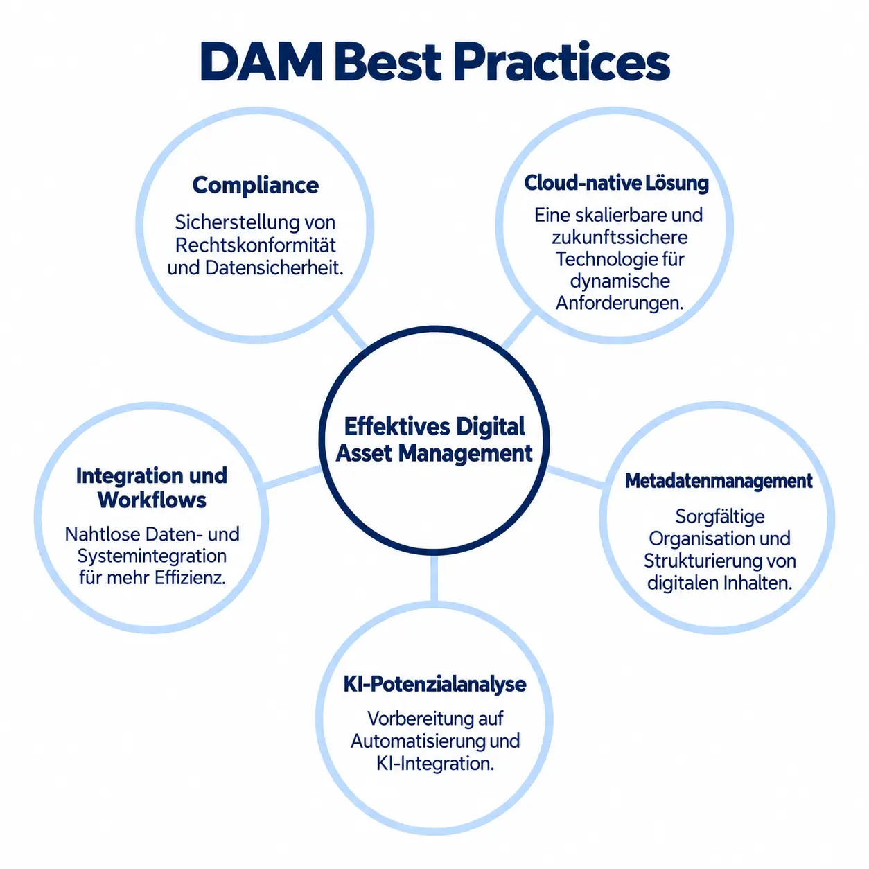 Fünf mit dem zentralen DAM-Kreis verbundene Kreise zeigen Compliance, Cloud-native Lösung, Integration und Workflows, Metadatenmanagement und KI-Potenzialanalyse als Best Practices für effektives Digital Asset Management.