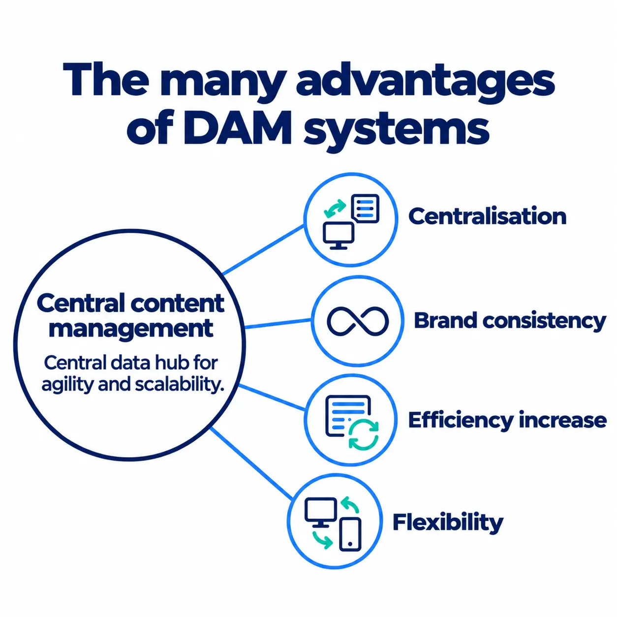 Central content management acts as a data hub for agility and scalability, supporting centralisation, brand consistency, increased efficiency, and flexibility.