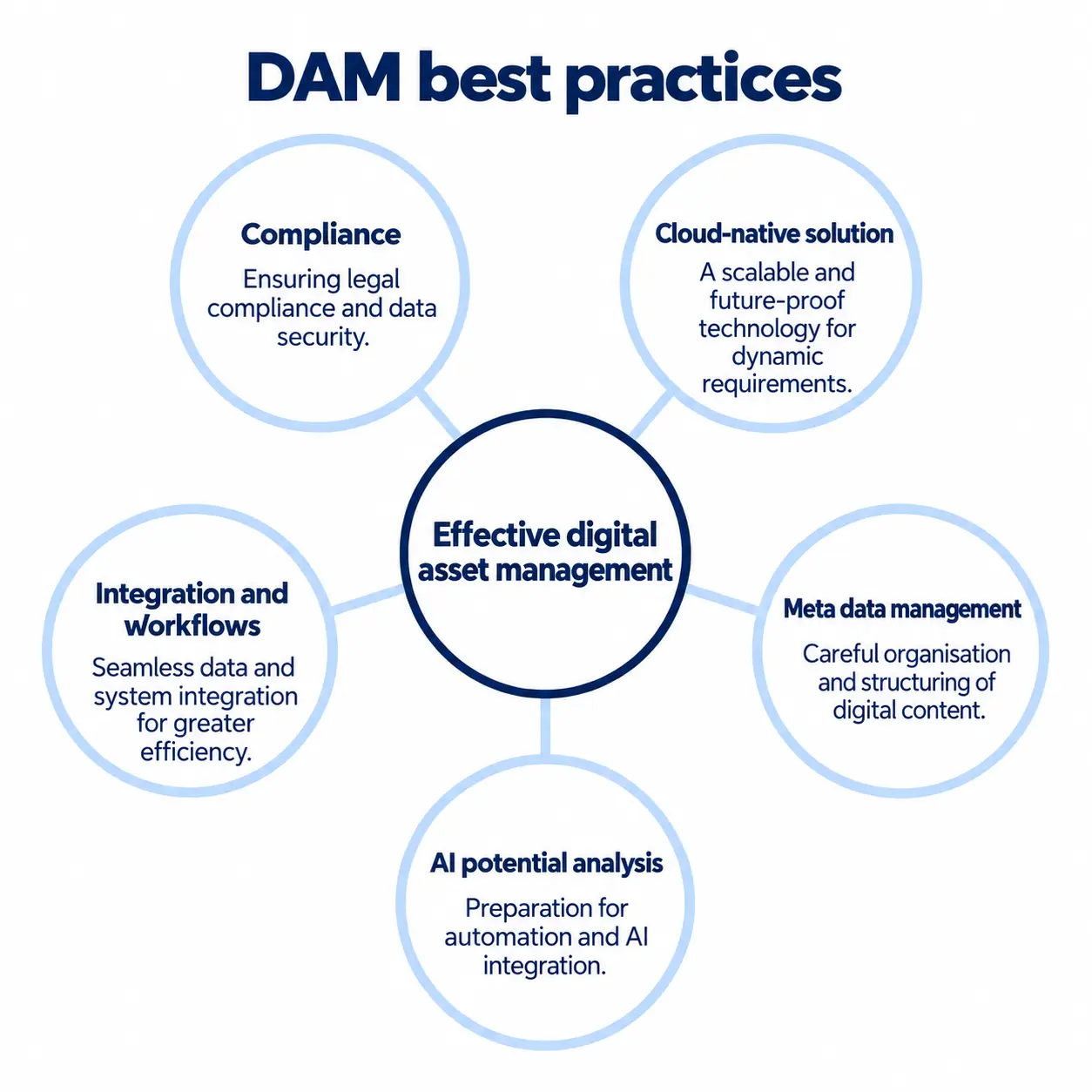 Five circles connected to effective digital asset management show compliance, a cloud-native solution, integration and workflows, metadata management, and AI potential analysis.