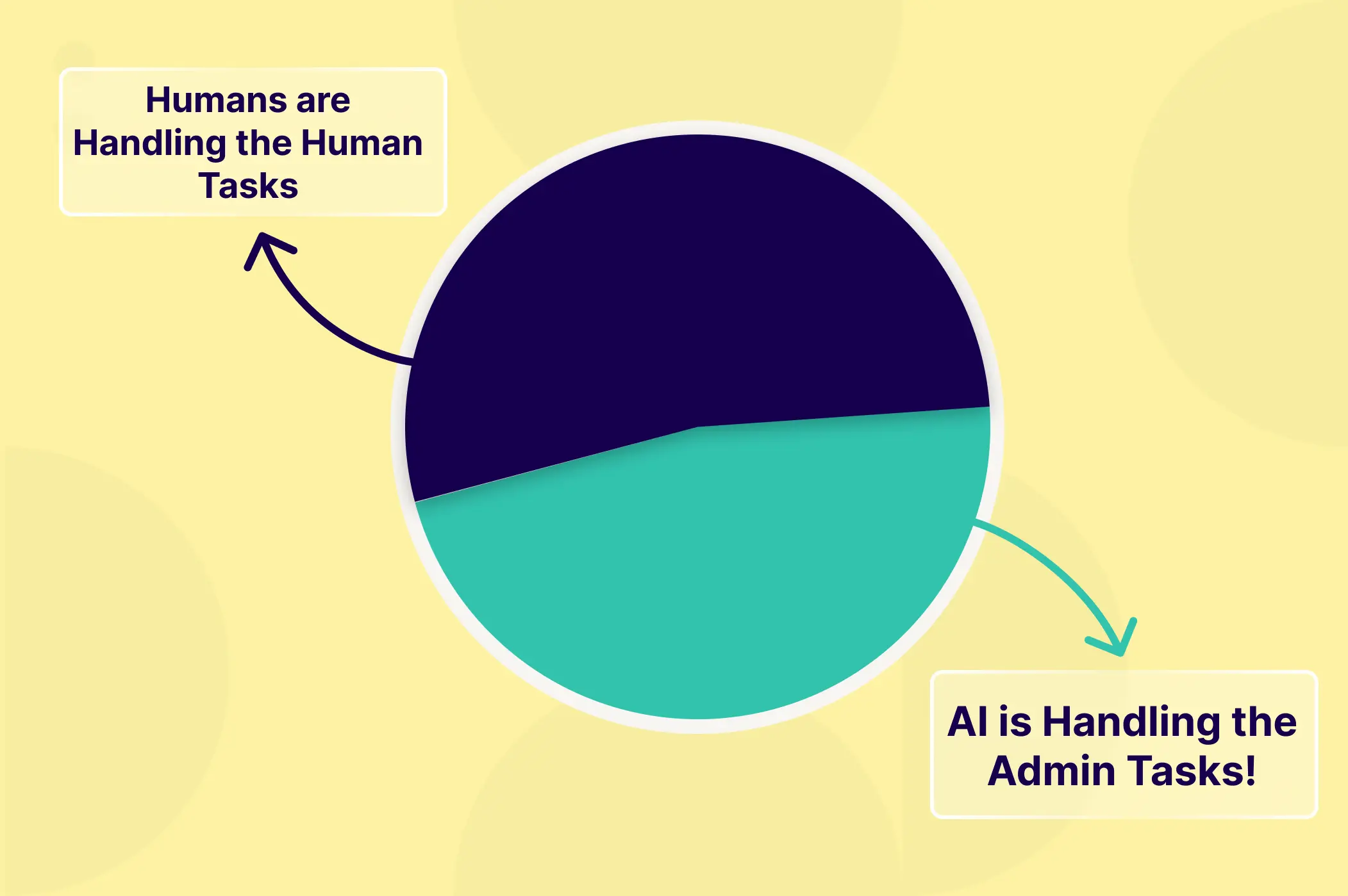 A pie chart depicting the percentage number of tasks being handled by AI versus humans. There are pop-up boxes over the pie chart that say "AI is Handling the Admin Tasks!" and "Humans are Handling the Human Tasks."