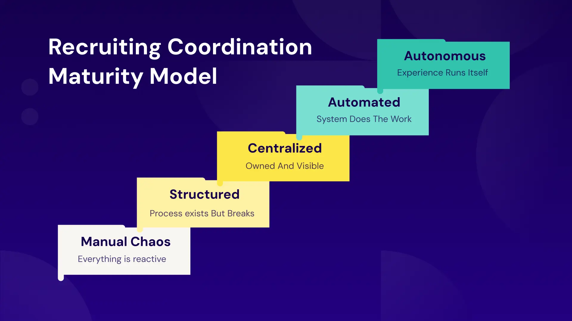 The Recruiting Coordination Maturity Model depicted by a staircase graphic showing each level as a step.