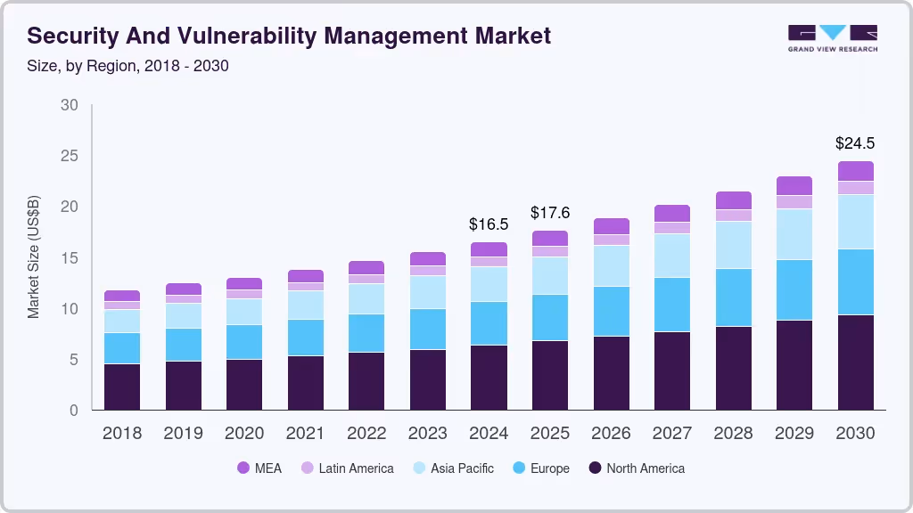 Security and vulnerability management market size by region, and growth forecast (2025-2030)
