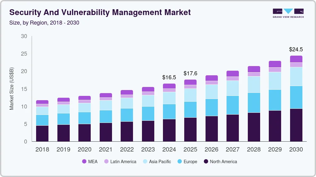 Security and vulnerability management market size by region, and growth forecast (2025-2030)