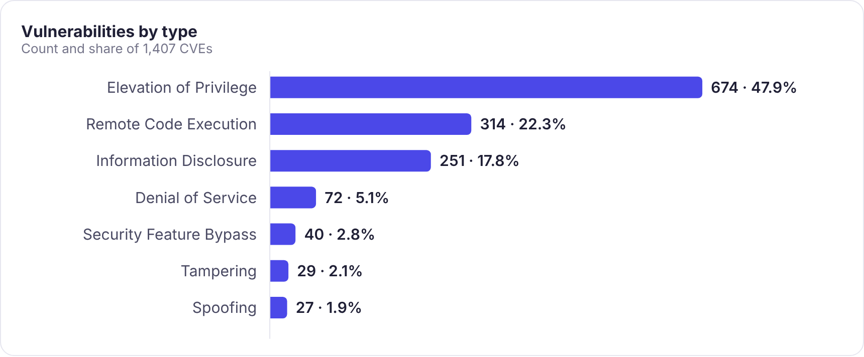 Bar chart of CVEs by type: elevation of privilege 674 (47.9%), remote code execution 314 (22.3%), information disclosure 251 (17.8%), denial of service 72 (5.1%), security feature bypass 40 (2.8%), tampering 29 (2.1%), spoofing 27 (1.9%).