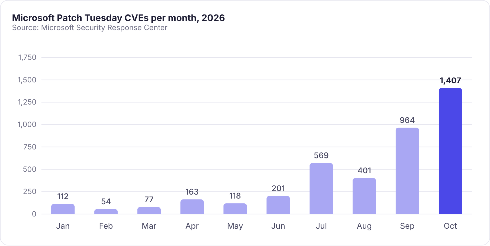 Column chart of 2026 monthly Patch Tuesday CVE counts: Jan 112, Feb 54, Mar 77, Apr 163, May 118, Jun 201, Jul 569, Aug 401, Sep 964, Oct 1,407.