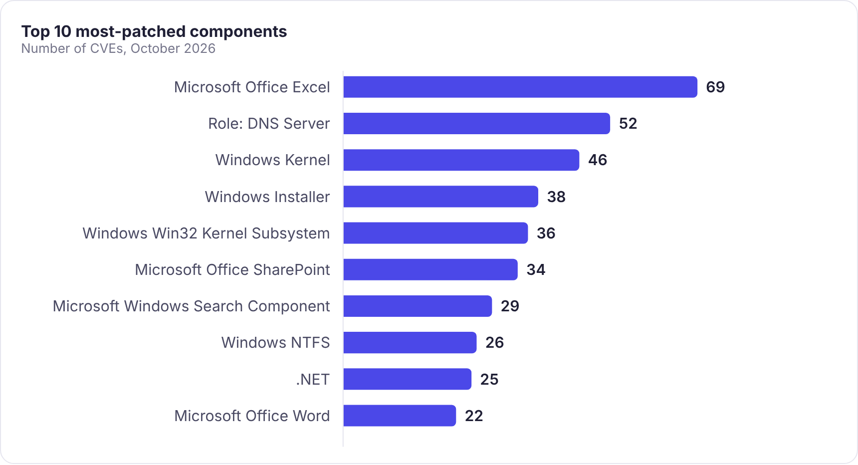 Bar chart of the ten most-patched components: Microsoft Office Excel 69, DNS Server 52, Windows Kernel 46, Windows Installer 38, Windows Win32 Kernel Subsystem 36, Microsoft Office SharePoint 34, Windows Search 29, Windows NTFS 26, .NET 25, Microsoft Office Word 22.