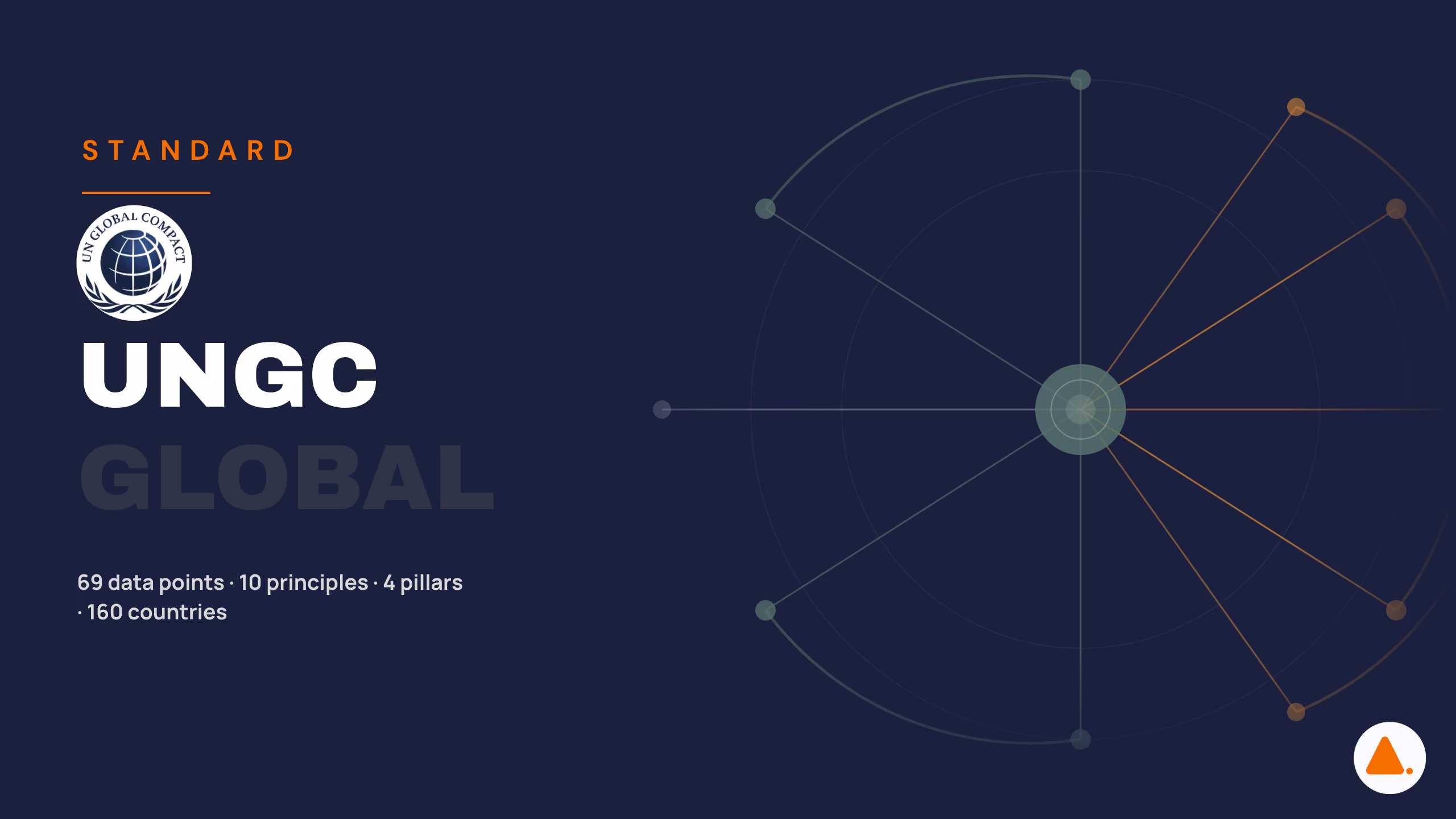 UN Global Compact standard illustration — 69 data points covering 10 principles and 4 pillars in Harnest, interoperable with GRI and ESRS