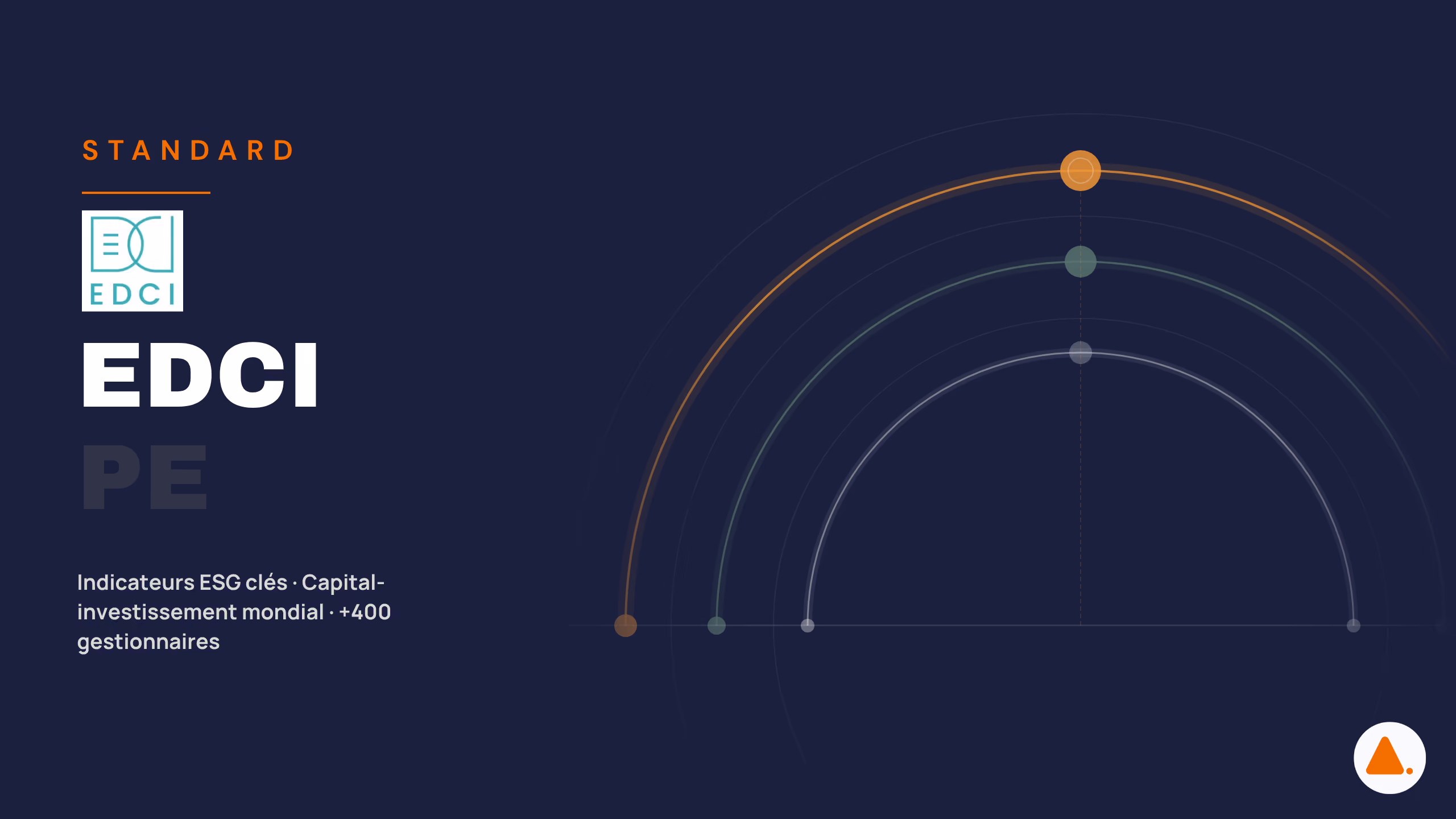 Illustration du standard EDCI — indicateurs clés de convergence des données ESG pour le capital-investissement mondial couverts dans Harnest, interopérable avec France Invest et Invest Europe