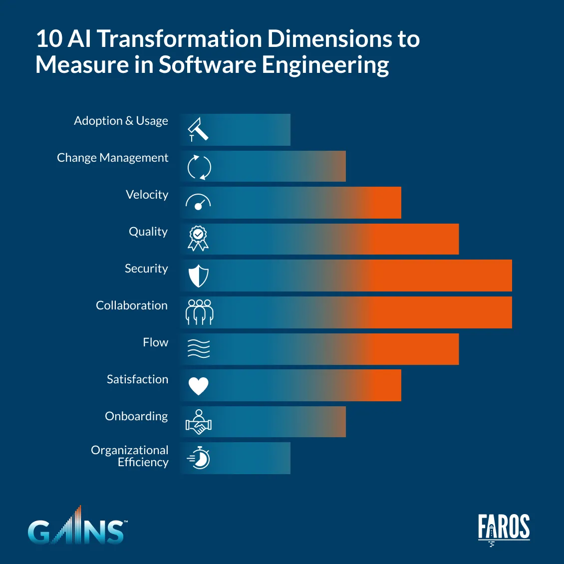 10 AI transformation dimensions for software engineering measured by GAINS™