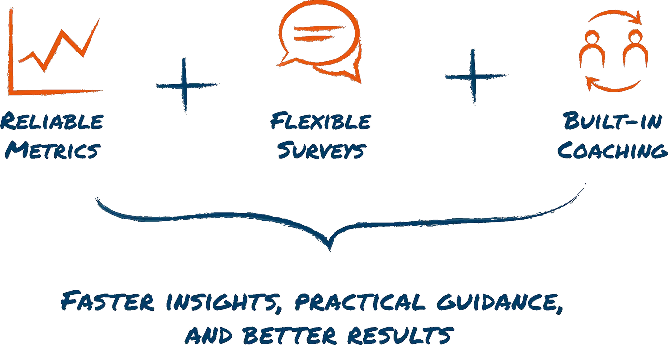 A hand drawing on a white board, detailing how Faros empowers faster insights, practical guidance, and better results