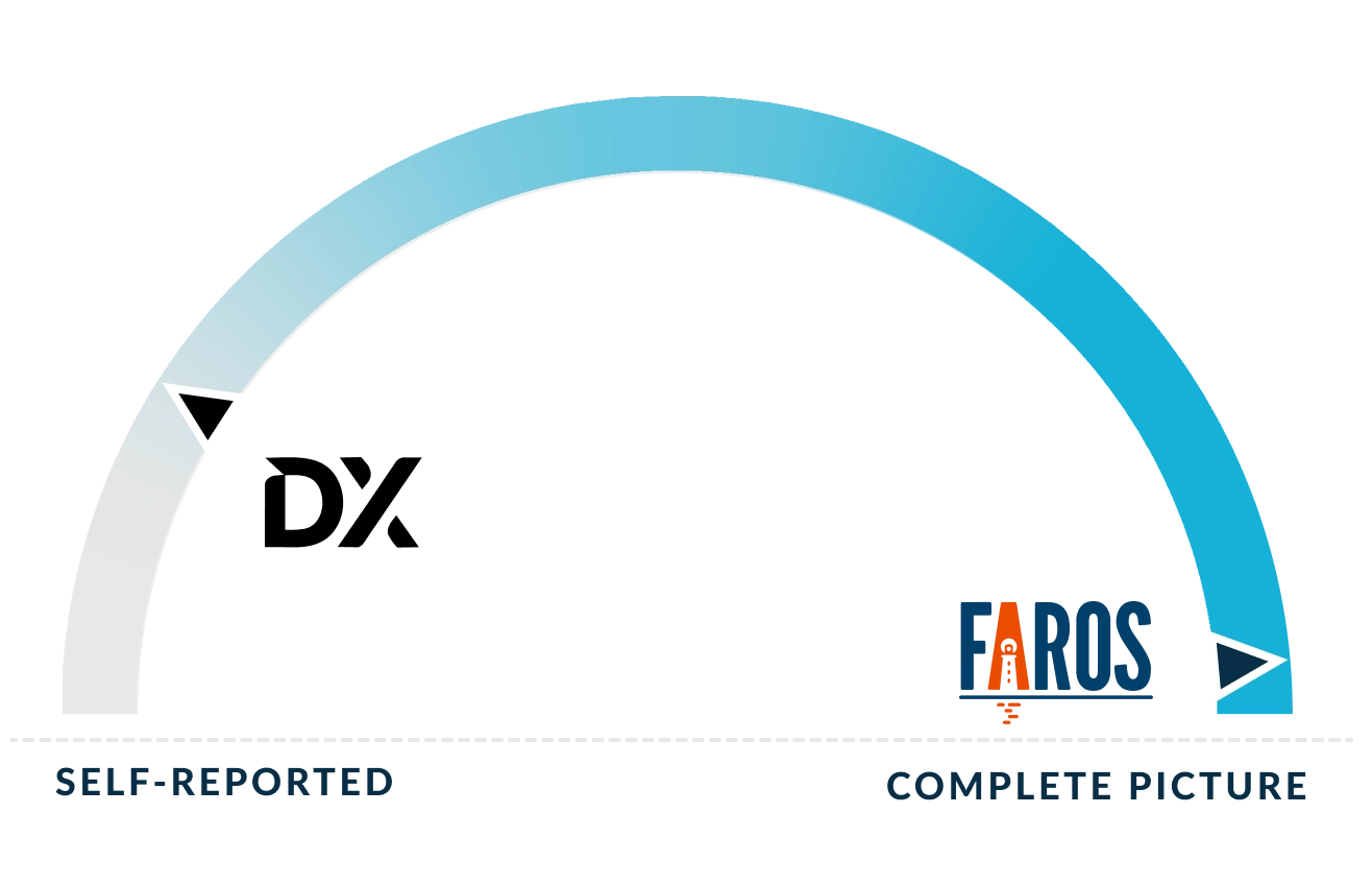 A gauge stretching from self-reported to complete-picture. DX's needle points to self-reported, Faros to complete picture. 