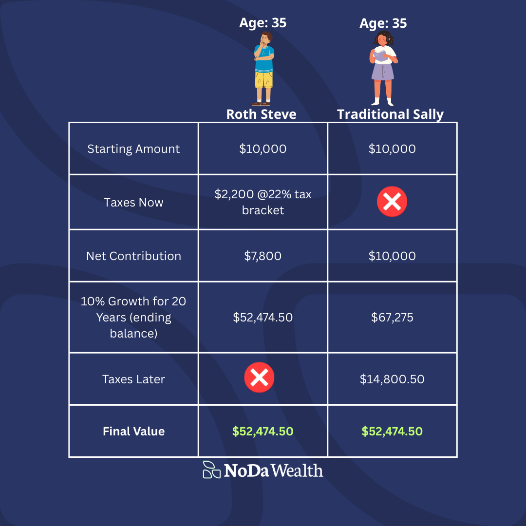 Roth 401(k) vs Traditional 401(k)