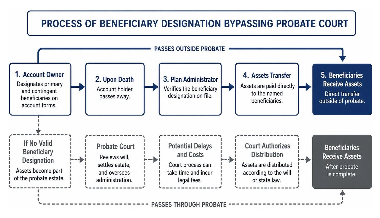 Process of beneficiary designation bypassing probate court Process of beneficiary designation bypassing probate court