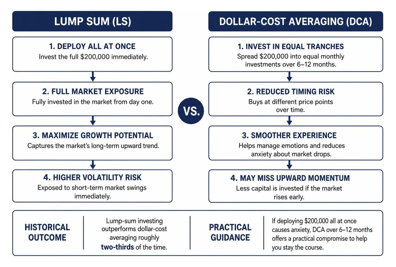 Lump sum versus dollar cost averaging comparison Lump sum versus dollar cost averaging comparison