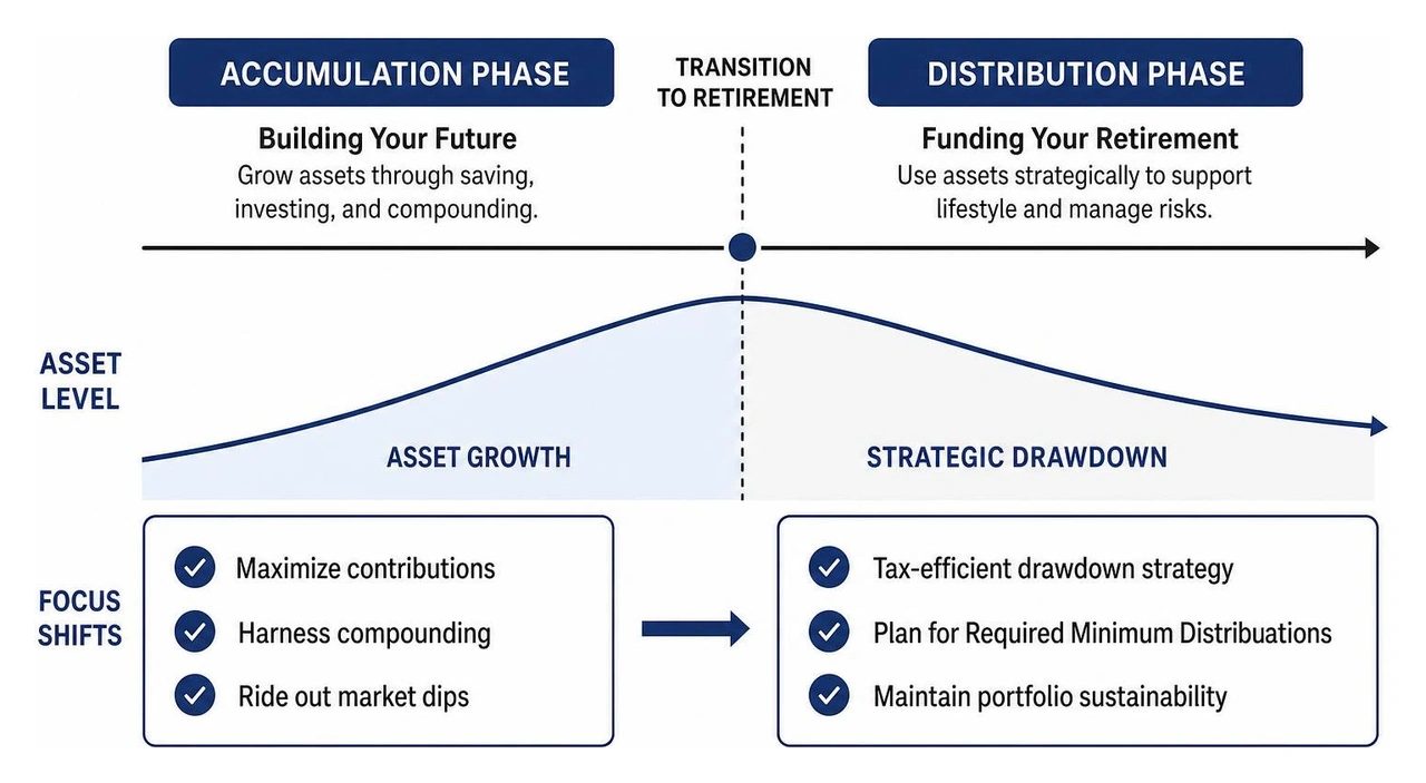 Timeline shift from accumulation to distribution showing asset growth and strategic drawdown Timeline shift from accumulation to distribution showing asset growth and strategic drawdown