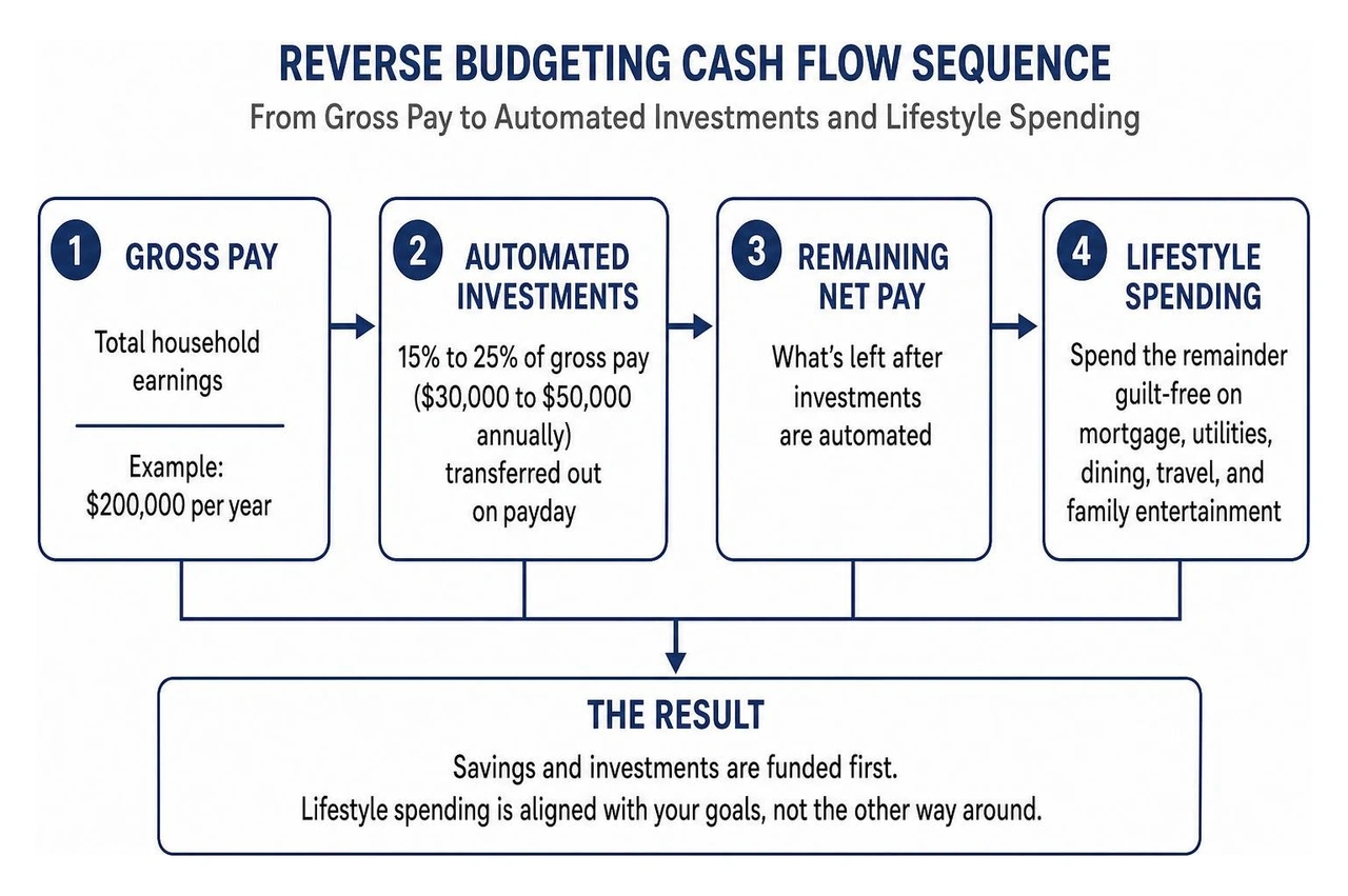Reverse budgeting cash flow sequence from gross pay to automated investments and lifestyle spending Reverse budgeting cash flow sequence from gross pay to automated investments and lifestyle spending