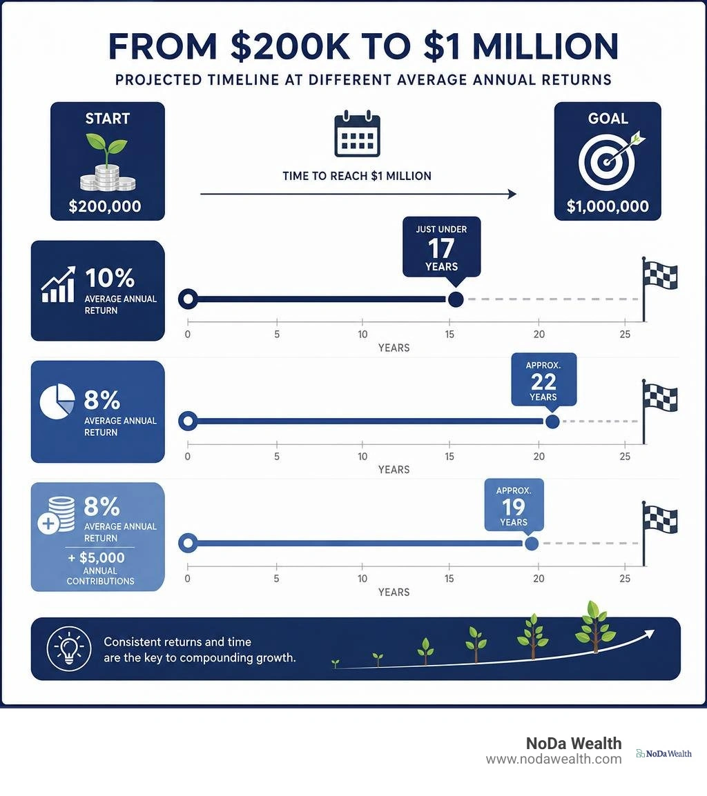Projected timeline from 200k to 1 million across different returns infographic
