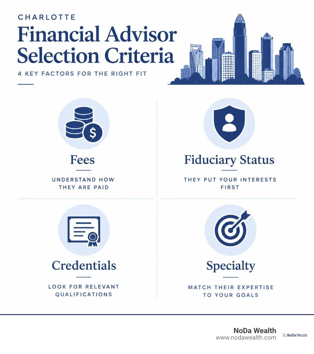 Charlotte financial advisor selection criteria: fees, fiduciary status, credentials, and specialty infographic Charlotte financial advisor selection criteria: fees, fiduciary status, credentials, and specialty infographic