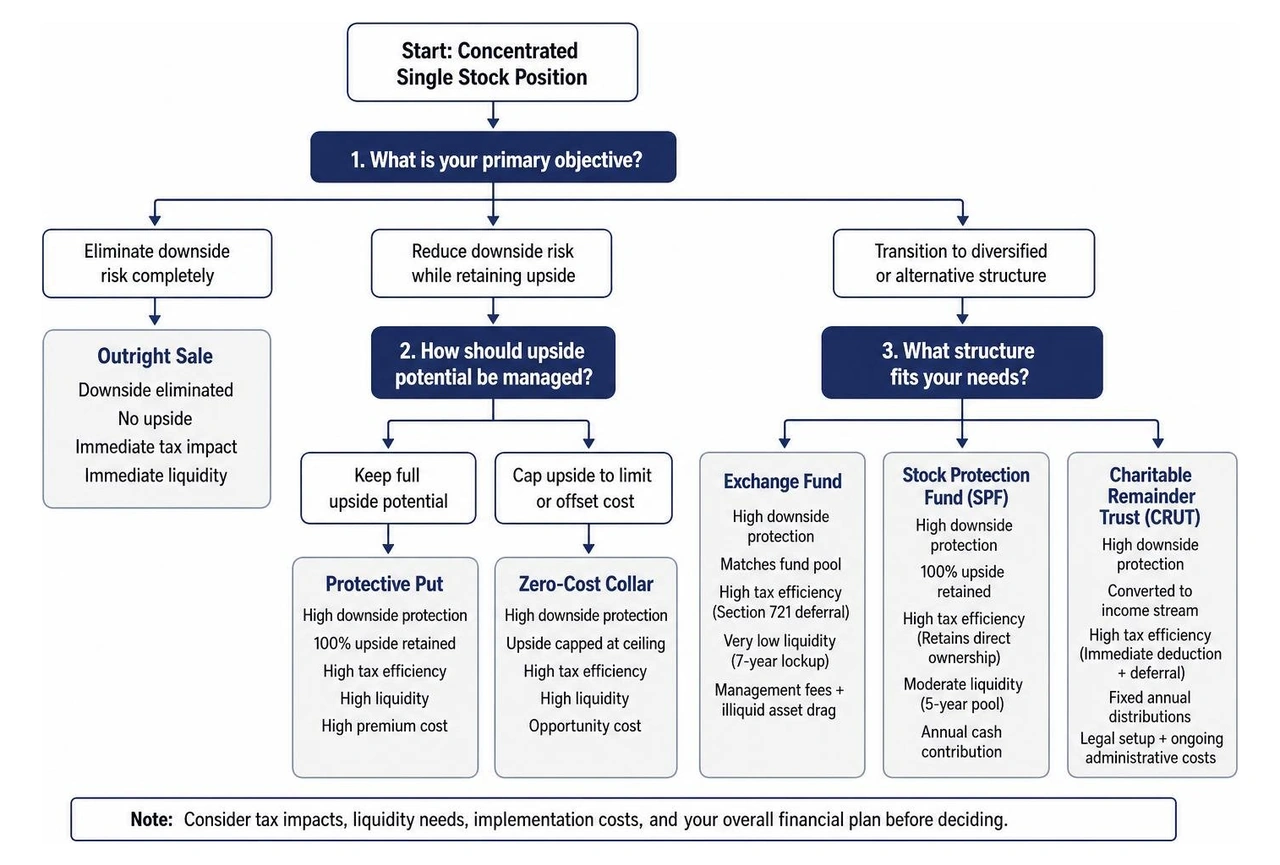 Decision workflow for single stock risk management strategies Decision workflow for single stock risk management strategies