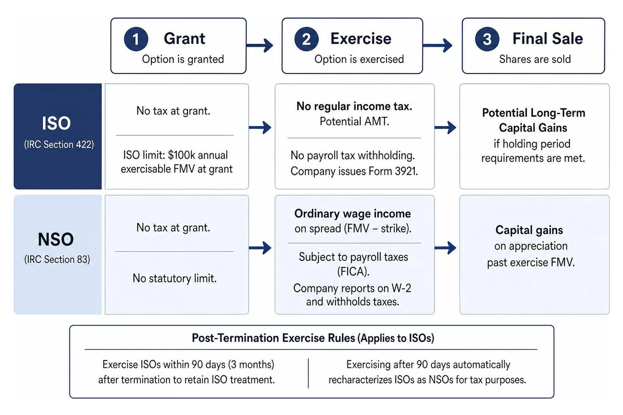 equity taxation process timeline from grant to exercise to final sale equity taxation process timeline from grant to exercise to final sale