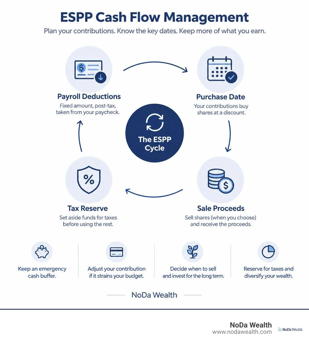 ESPP payroll deductions, purchase date, sale proceeds, and tax reserve cycle infographic