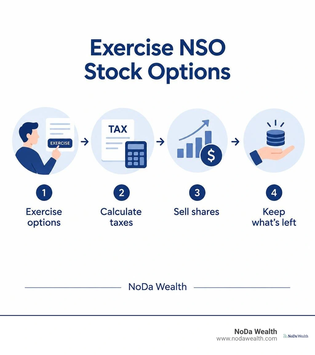 Step by step decision flow from NSO exercise to tax calculation and sale Step by step decision flow from NSO exercise to tax calculation and sale