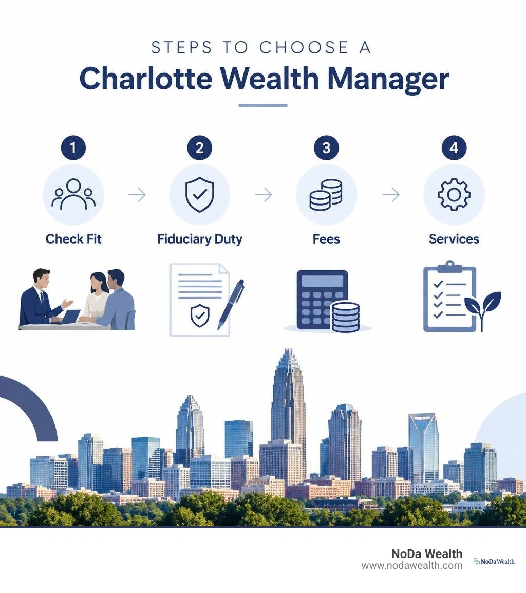 Steps to choose a Charlotte wealth manager: check fit, fiduciary duty, fees, and services infographic Steps to choose a Charlotte wealth manager: check fit, fiduciary duty, fees, and services infographic