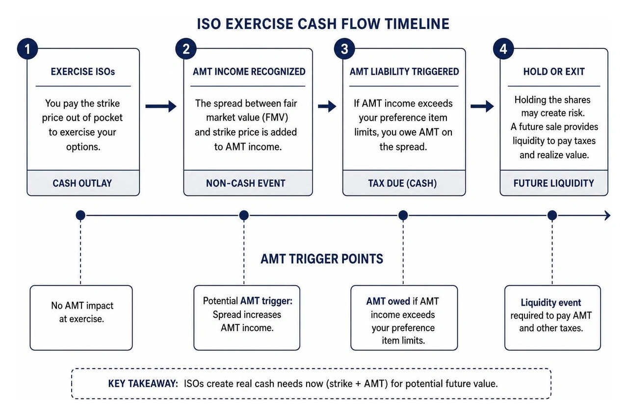 step by step ISO exercise cash flow timeline and AMT trigger points step by step ISO exercise cash flow timeline and AMT trigger points