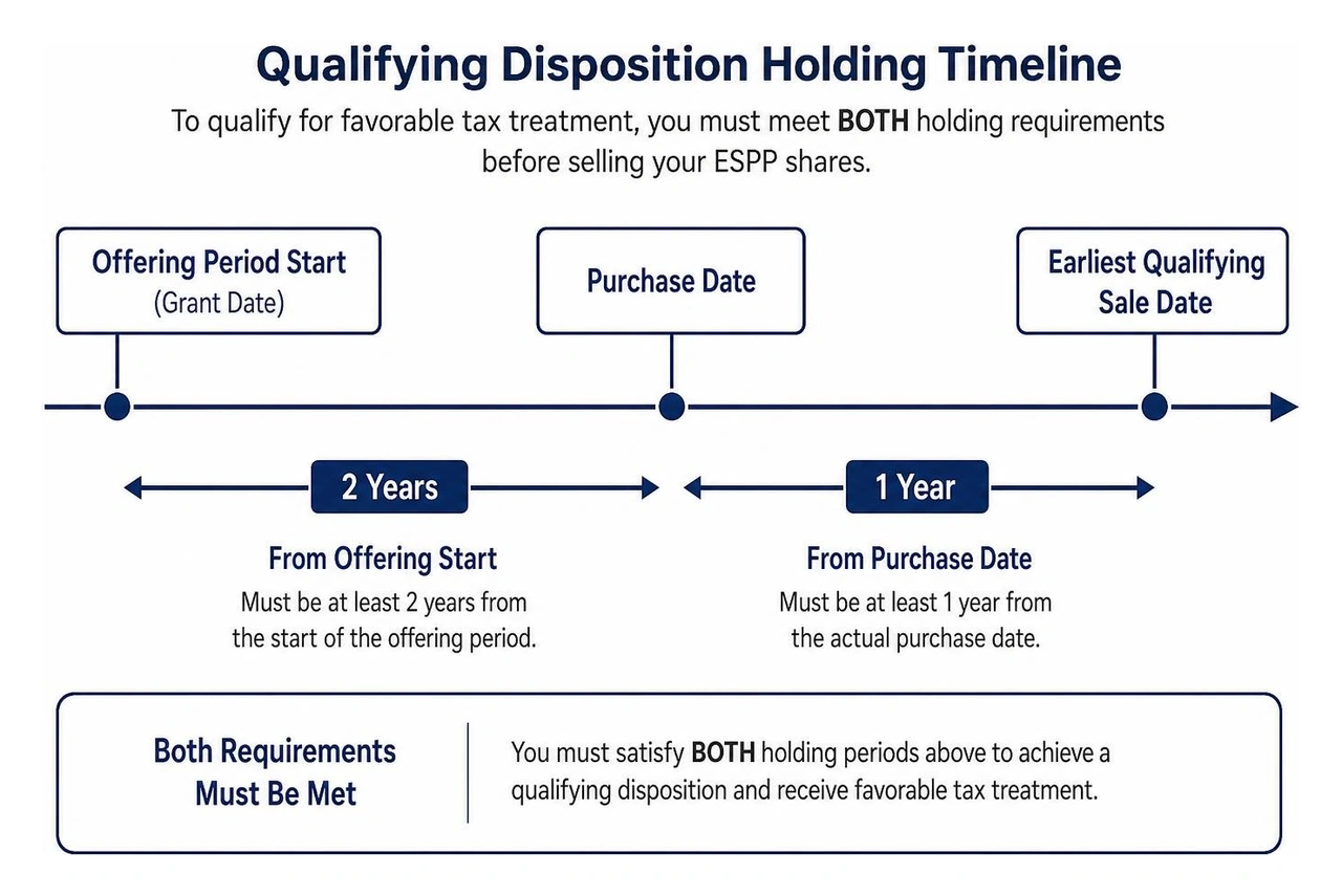 qualifying disposition holding timeline showing two-year offering and one-year purchase requirements qualifying disposition holding timeline showing two-year offering and one-year purchase requirements