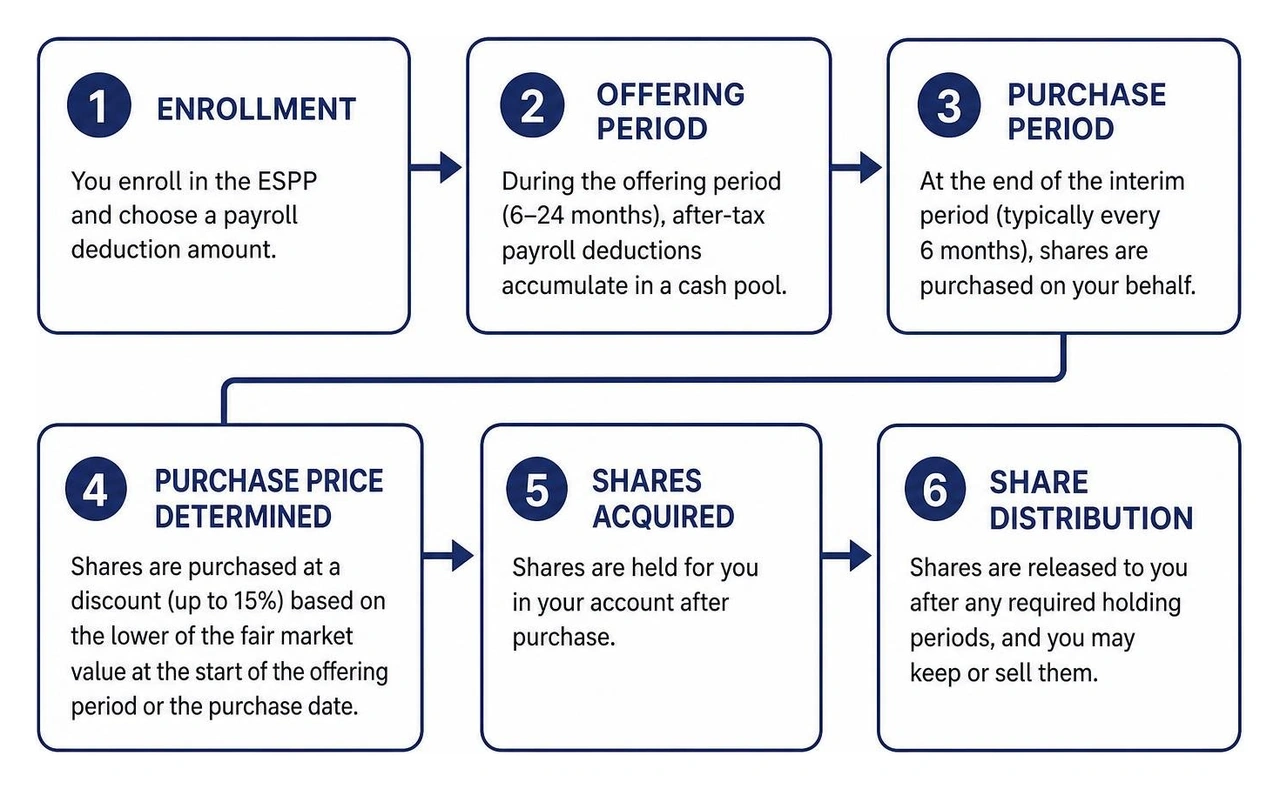 ESPP purchase workflow from enrollment to share distribution ESPP purchase workflow from enrollment to share distribution