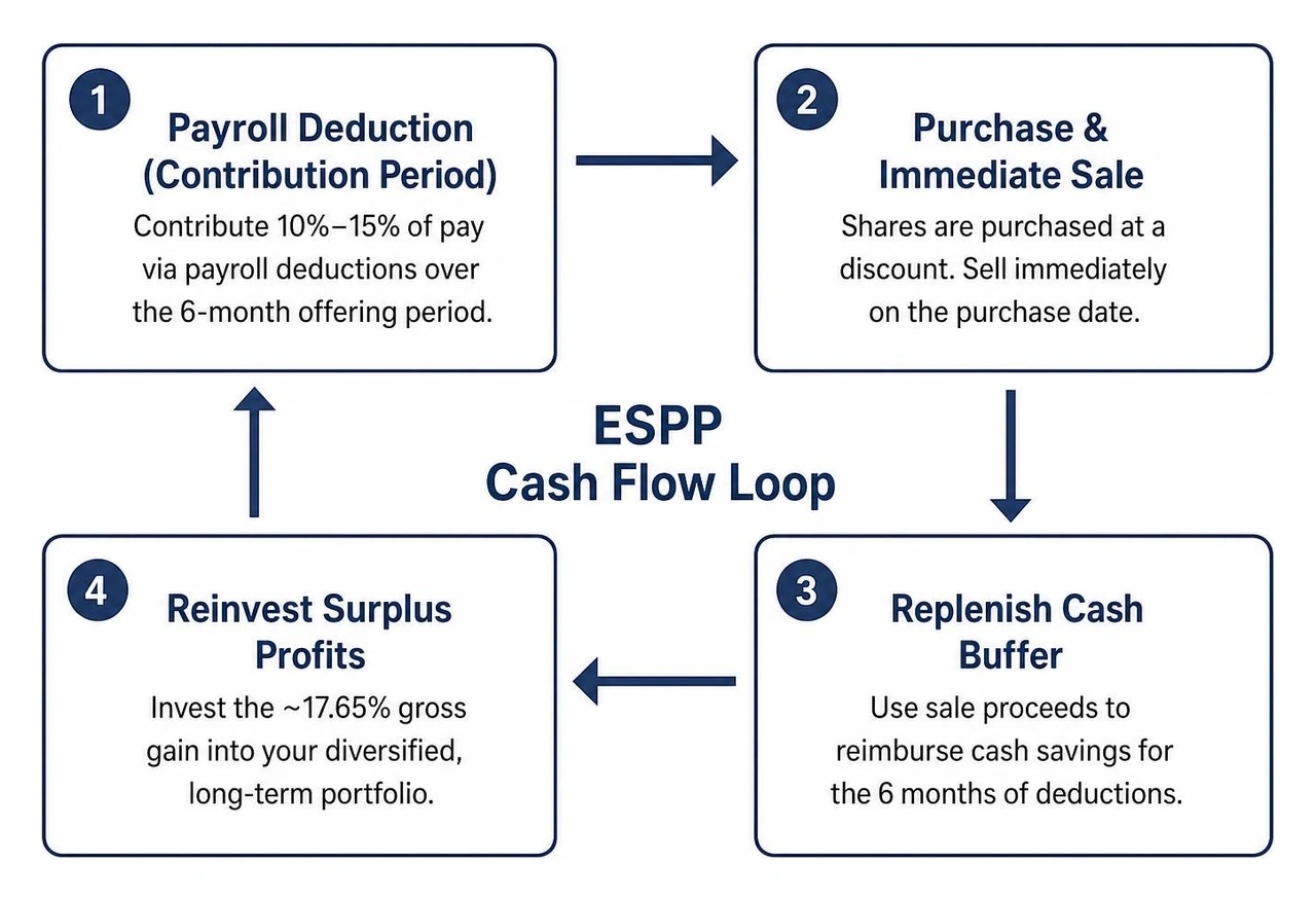 ESPP cash flow loop mechanism from payroll deduction to diversified reinvestment ESPP cash flow loop mechanism from payroll deduction to diversified reinvestment