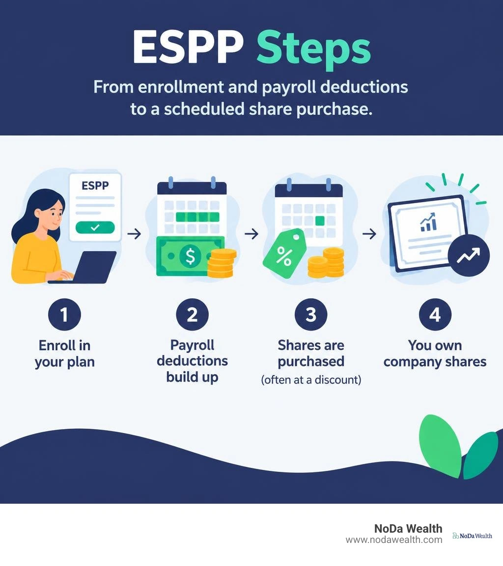 ESPP steps from enrollment and payroll deductions to a scheduled share purchase infographic