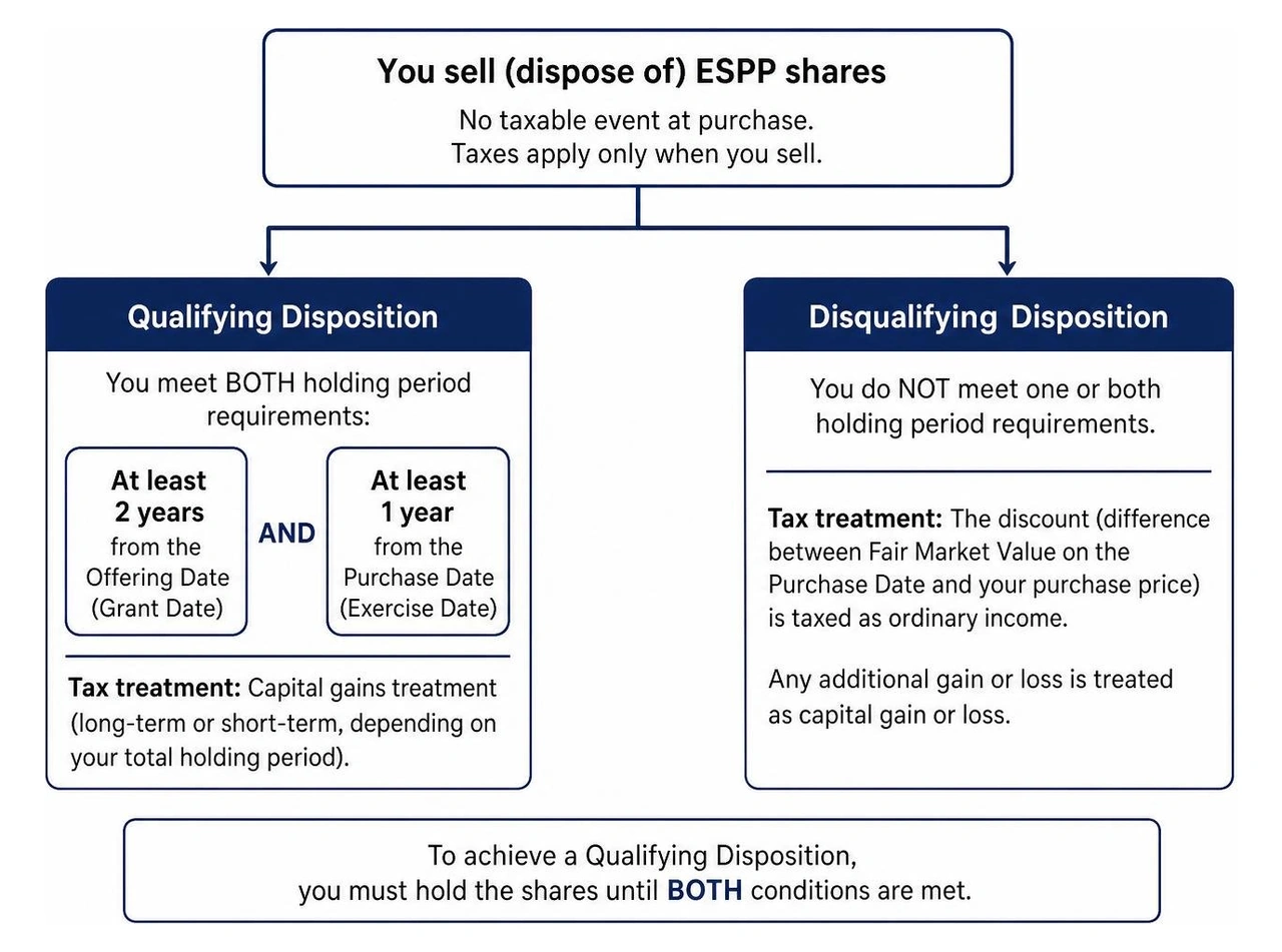 taxation comparison between qualifying and disqualifying dispositions