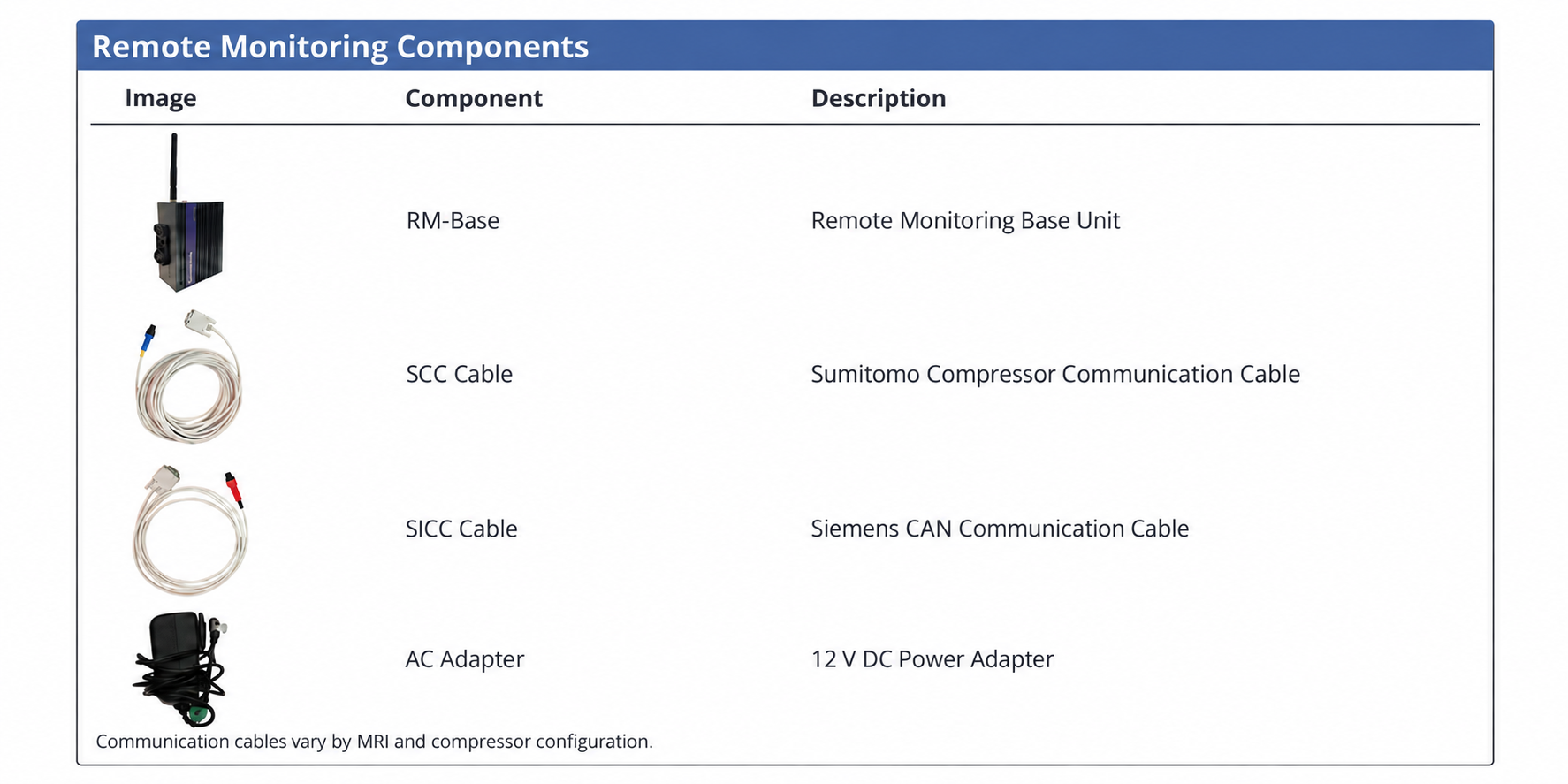 Remote monitoring components including RM-Base, communication cables, and power adapter