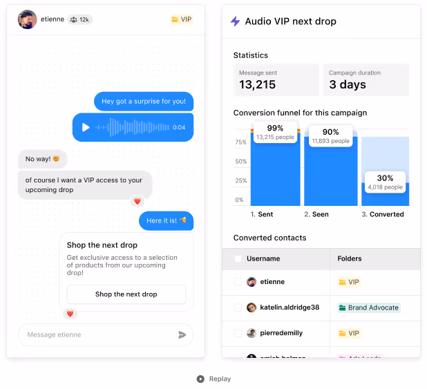 Instagram DM chat with customer, showing campaign conversion funnel