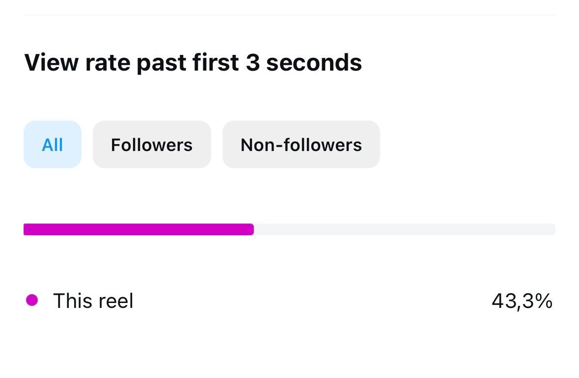 view rate past 3 seconds instagram reels
