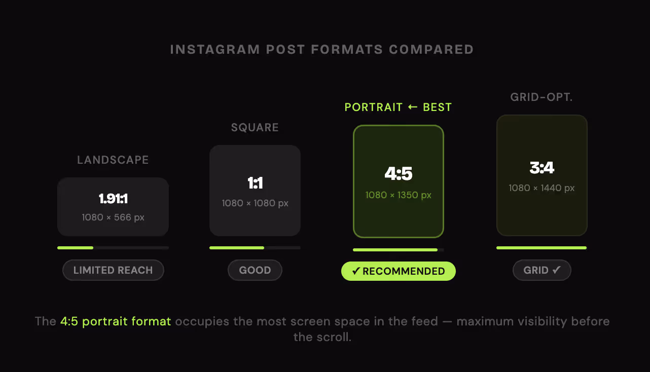 Instagram post aspect ratio comparison: portrait 4:5 (1080×1350px) delivers the most screen coverage on mobile, followed by 3:4, 1:1 square, and 1.91:1 landscape