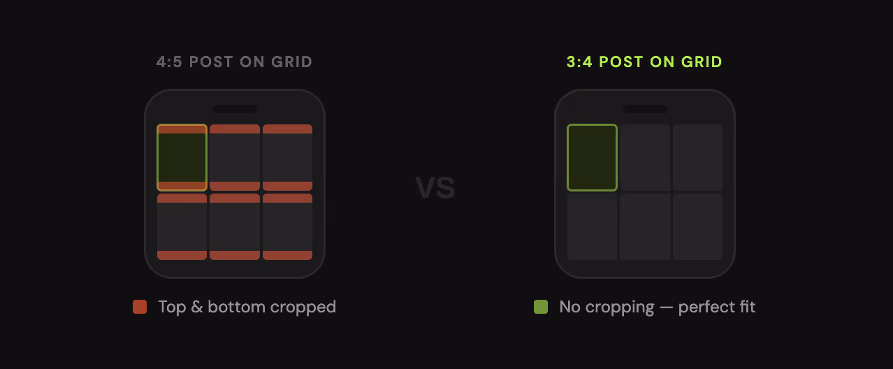 Instagram profile grid cropping diagram: 4:5 posts lose top and bottom in the grid preview (red zones), while 3:4 posts match the grid ratio exactly with no cropping
