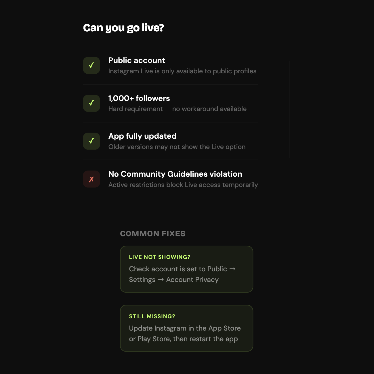 Instagram Live eligibility checklist — public account, 1000 followers minimum, updated app, and no active Community Guidelines violation are required to go live