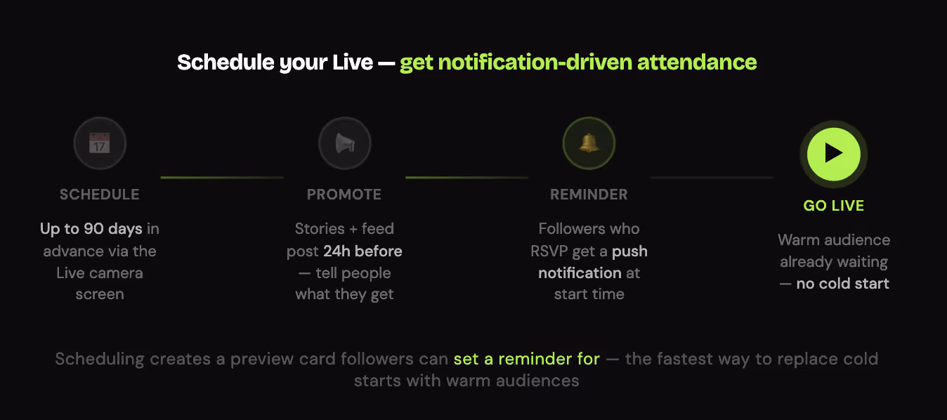 Instagram Live scheduling timeline — four stages from scheduling up to 90 days in advance, promoting in Stories, followers receiving a reminder notification, and going live to a warm audience