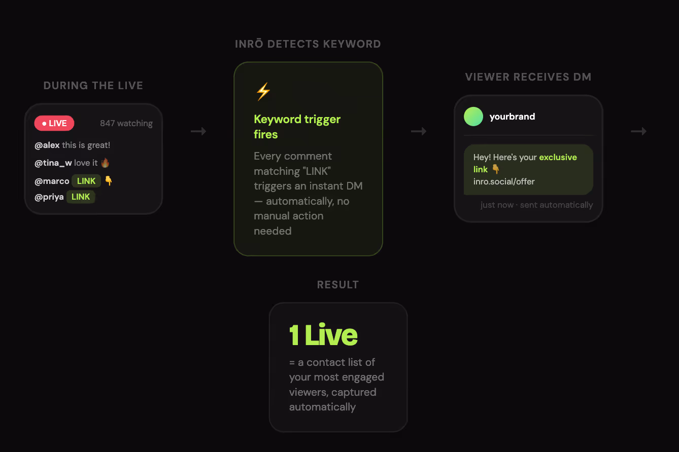 Instagram Live comment-to-DM automation flow — viewer comments a keyword during a broadcast, Inrō detects the trigger and sends a follow-up DM automatically, turning live viewers into contacts