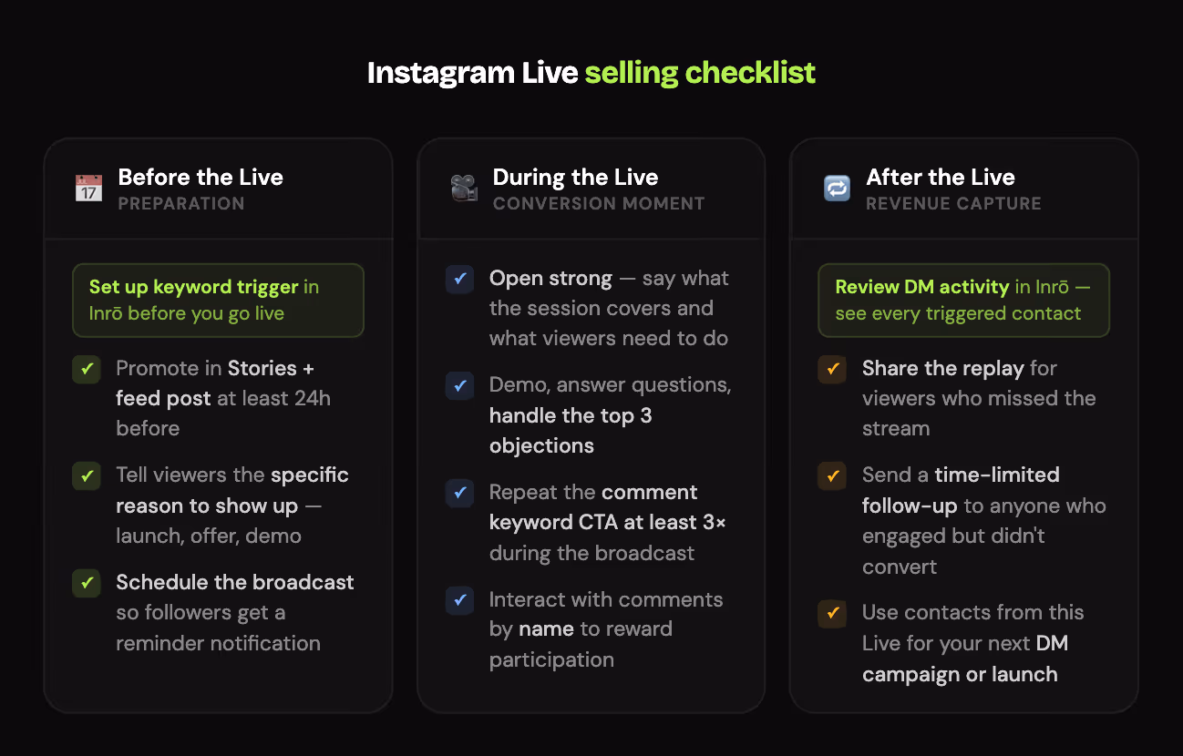 Instagram Live selling checklist with three phases — before the broadcast (keyword setup, promotion, scheduling), during (demo, CTA repetition, comment interaction), and after (replay, follow-up DMs, contact list)