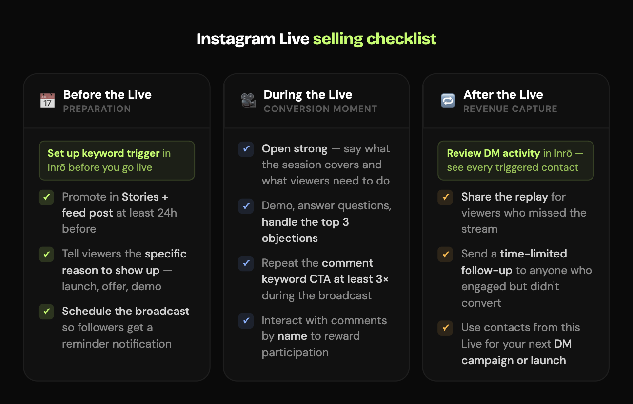  Instagram Live selling checklist with three phases — before the broadcast (keyword setup, promotion, scheduling), during (demo, CTA repetition, comment interaction), and after (replay, follow-up DMs, contact list)