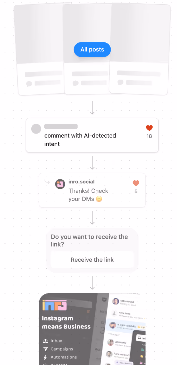 Automate comments on reposted