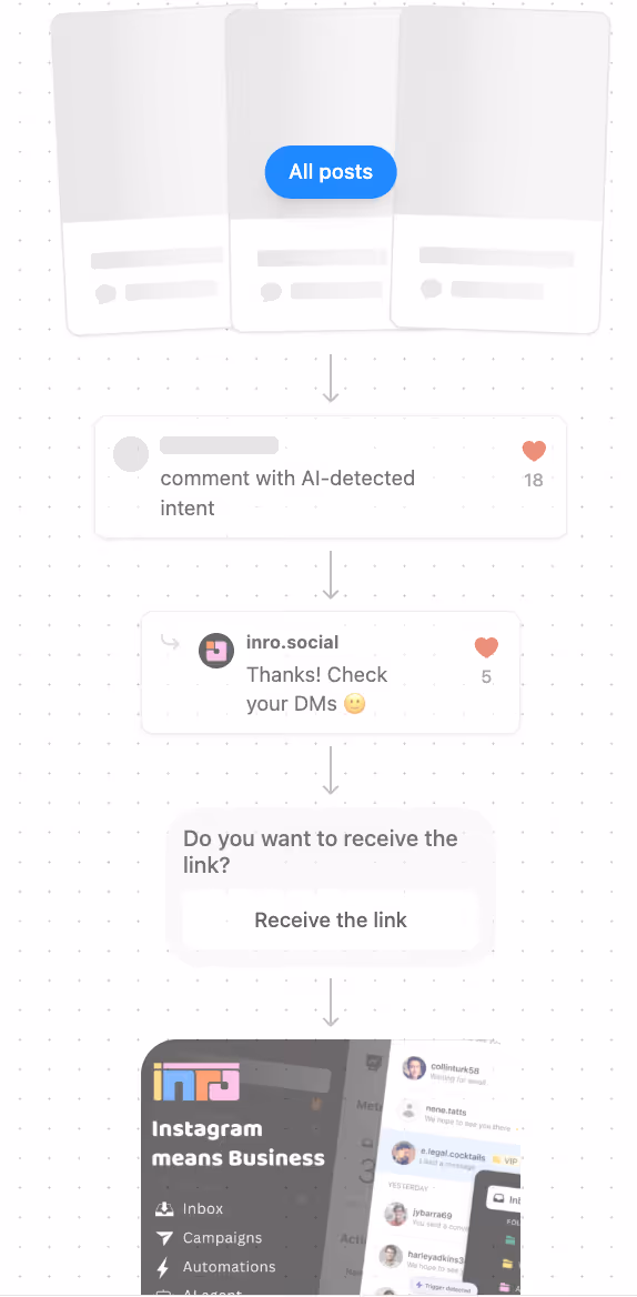 how comment to dm works on instagram