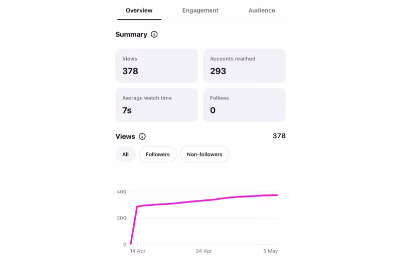 instagram reels views and account reached