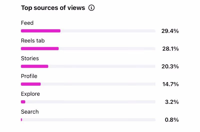 how to check source of views of instagram reels