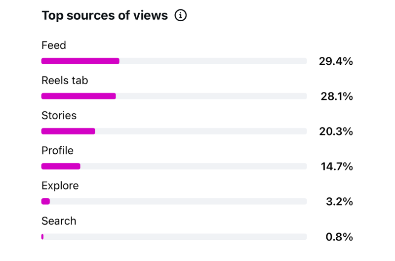 how to check source of views of instagram reels