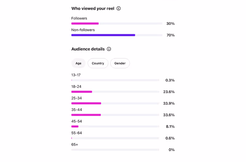 audience insights in instagram reels