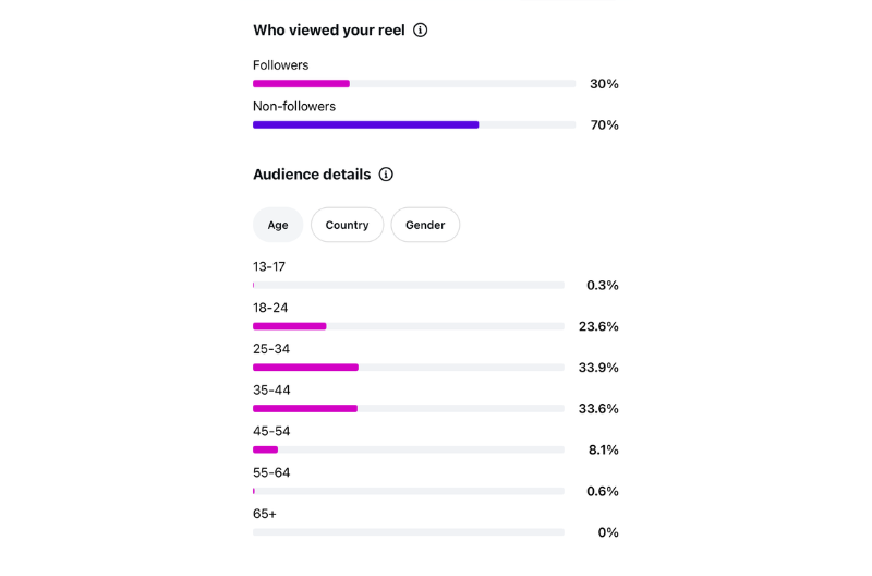 audience insights in instagram reels